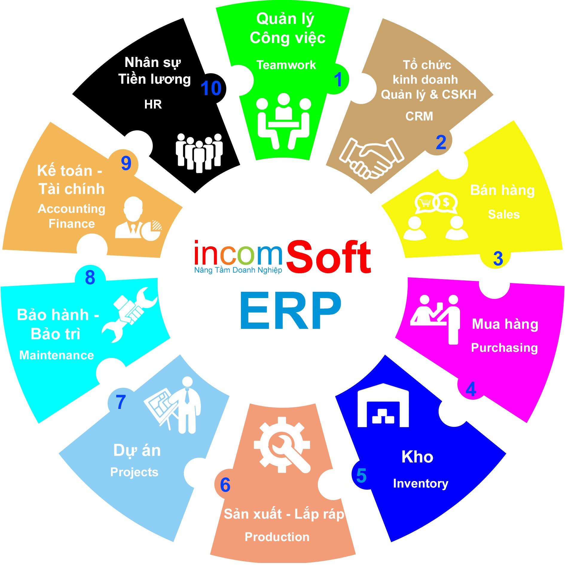 Overview of the solution